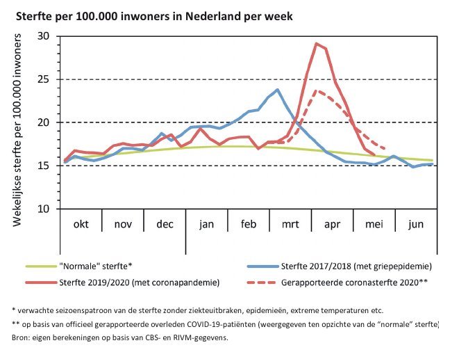 Oversterfte Als Gevolg Van Corona