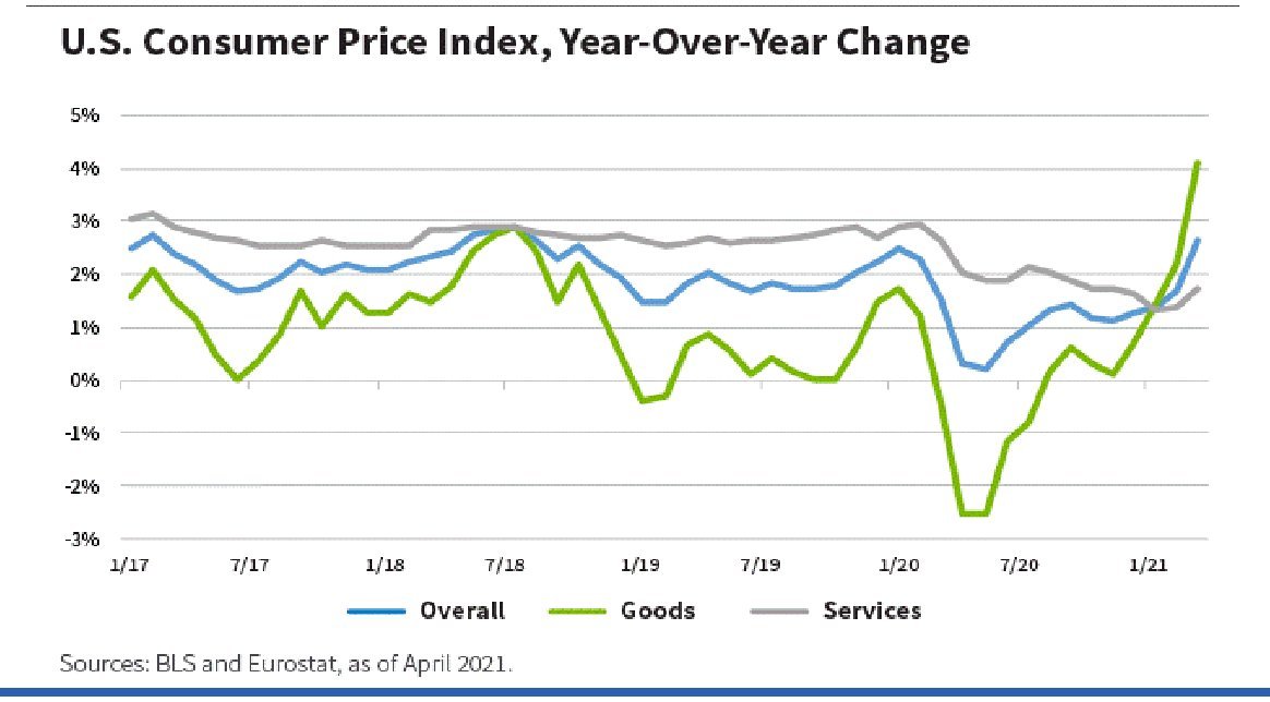 Understanding Today’s Inflationary Environment – Trends (audiotech)