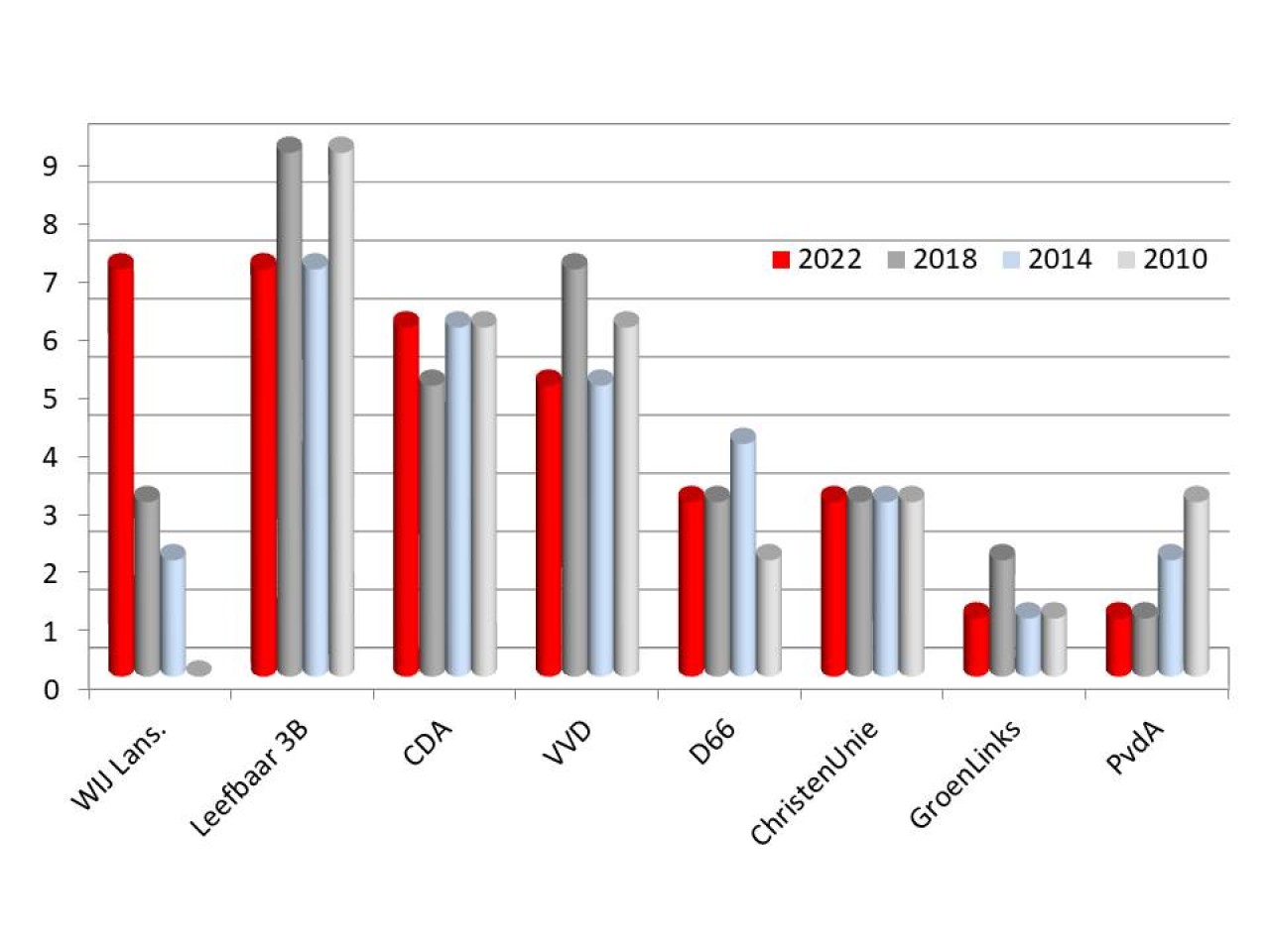 De stemmen zijn geteld de cijfers
